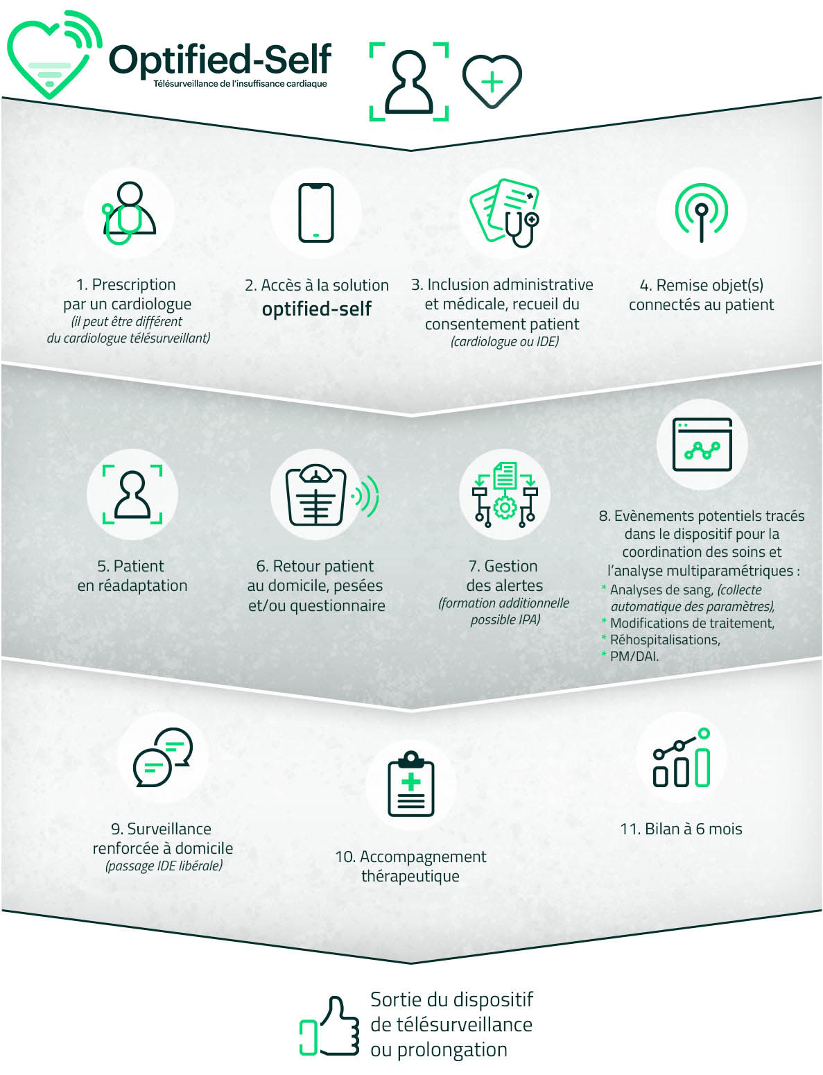 parcours patient dispositif télésurveillance médicale optified-self